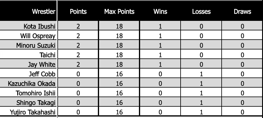 NJPW G1 Climax 30 Night 3 (September 23) Preview, Statistics & Notes