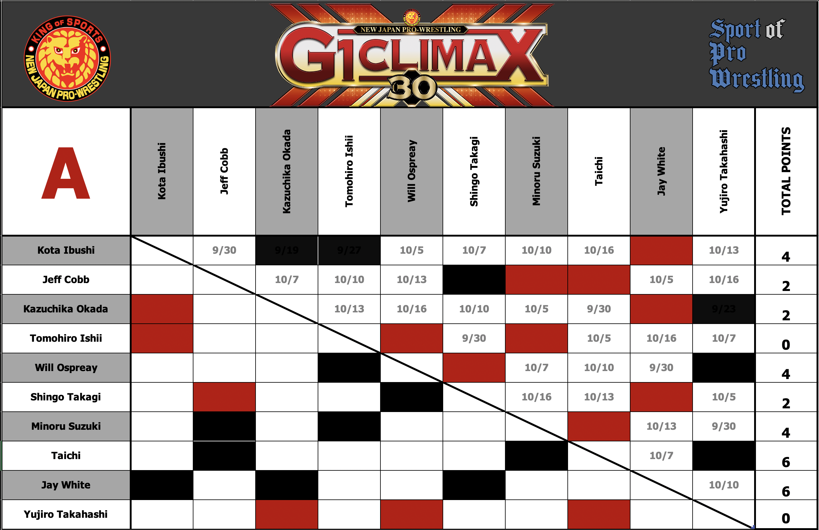 NJPW G1 Climax 30 Night Seven (September 30) Preview, Statistics, and