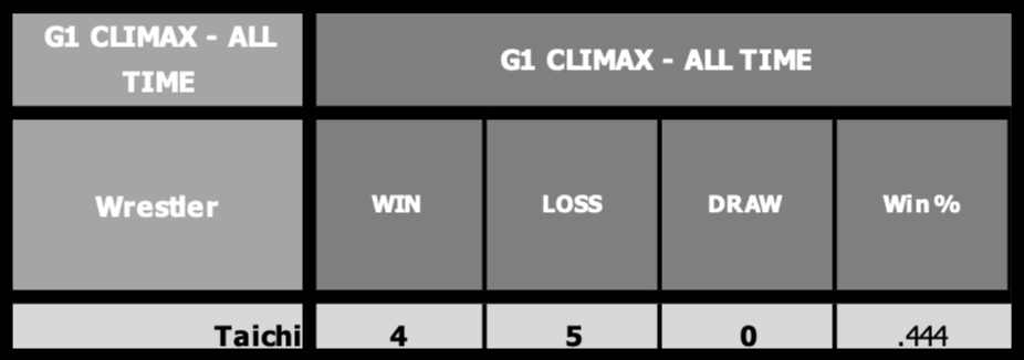 Sport of Pro Wrestling: NJPW G1 Climax 30 Statistics, Individual