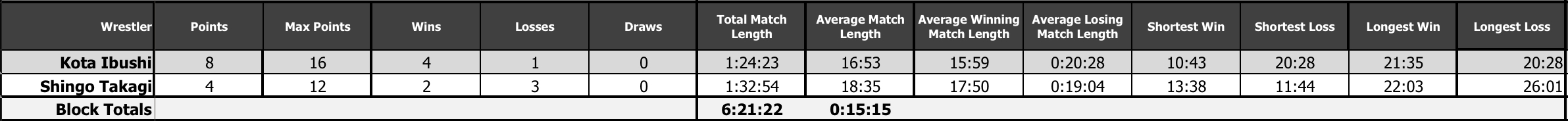 NJPW G1 Climax 30 - Night Eleven (October 7th) Preview, Statistics, and ...