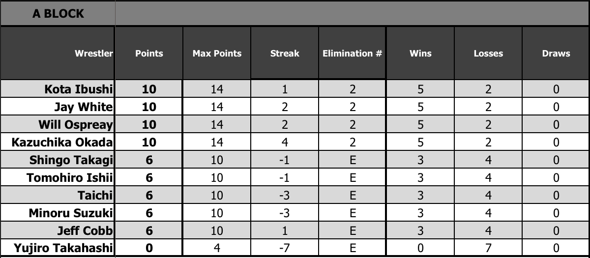 NJPW G1 Climax 30 - Night 15 (October 13th) Preview, Statistics, and Notes