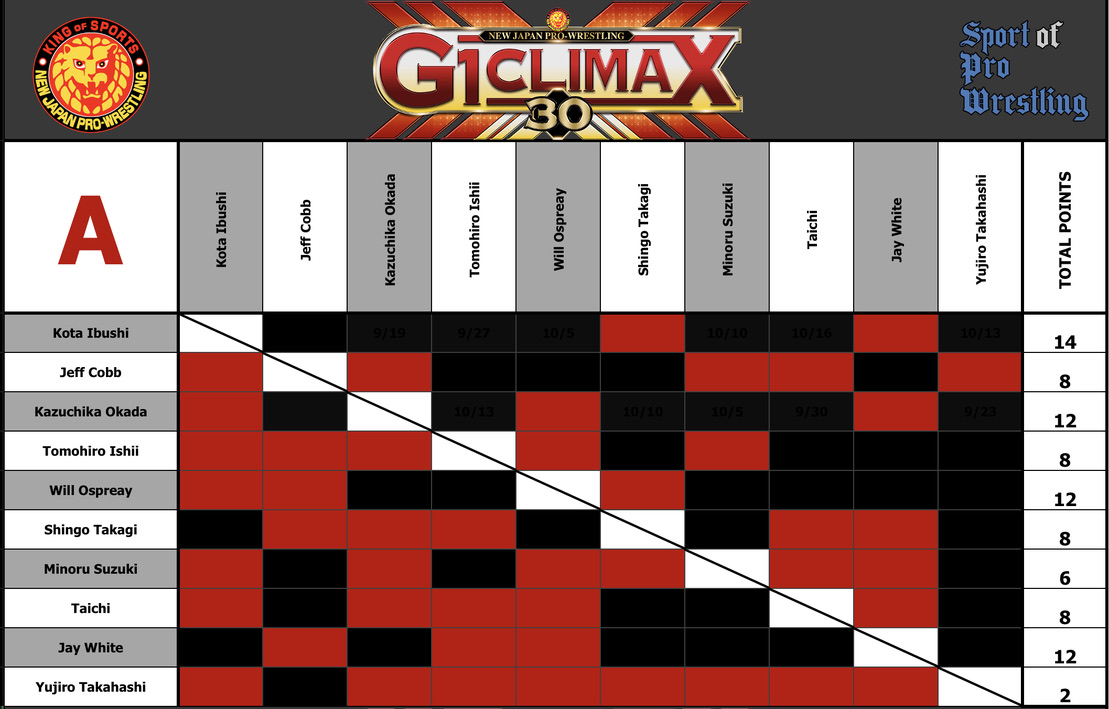 NJPW G1 Climax 30 Finals (October 18th) Preview, Statistics, and Notes