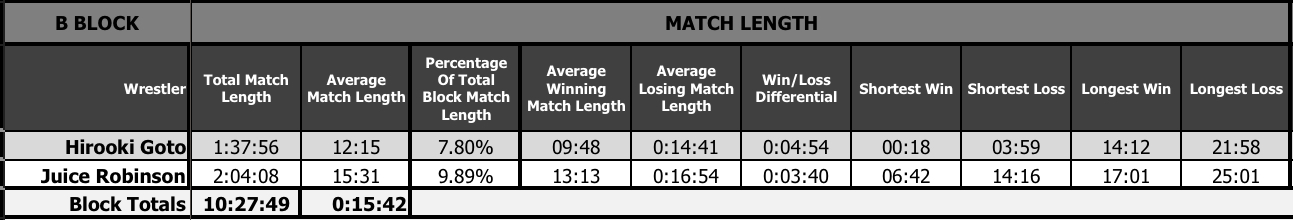 NJPW G1 Climax 30 - B Block Final (October 17th) Preview, Statistics ...