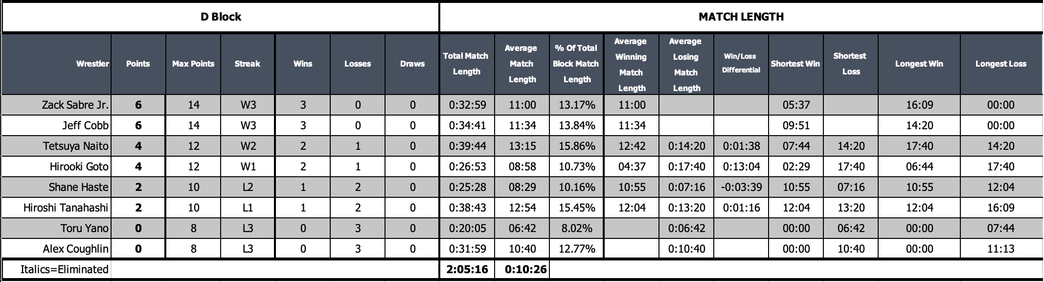 A table with numbers and a number of people Description automatically generated