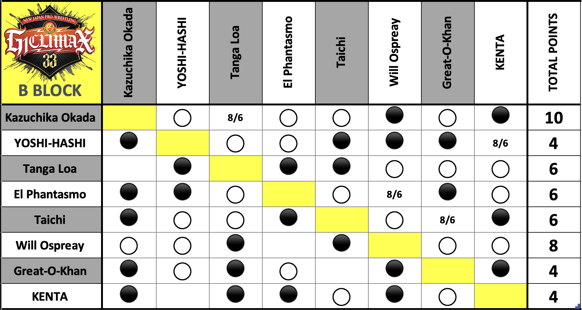 A chart with black and yellow circles Description automatically generated
