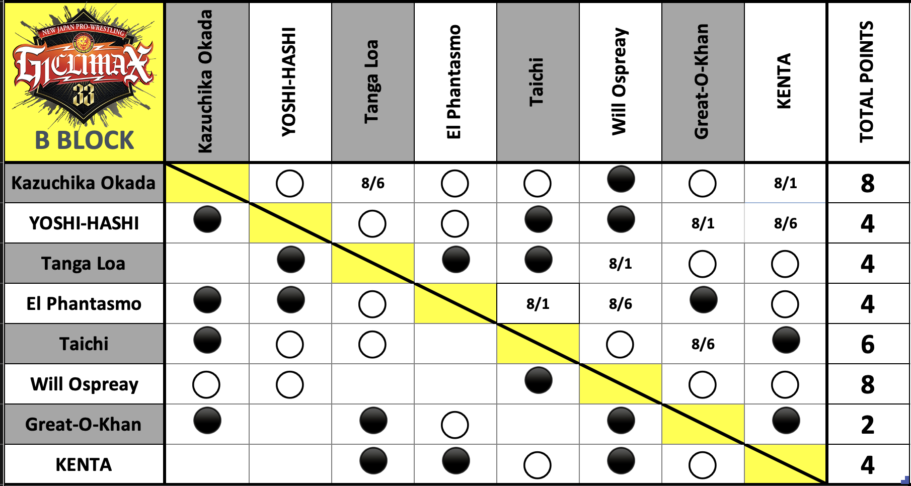 A chart with black and yellow circles Description automatically generated